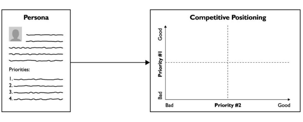 Competitive Positioning (Disciplined Entrepreneurship)