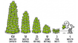 A funnel of frogs shrinking from 100 investors contacted to 1 investor closed